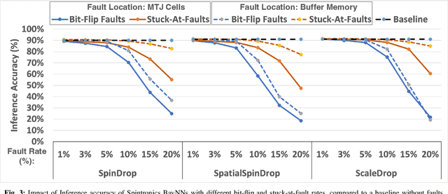 Figure 3 for Testing Spintronics Implemented Monte Carlo Dropout-Based Bayesian Neural Networks