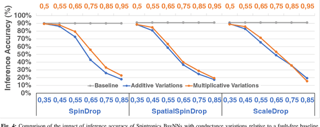 Figure 4 for Testing Spintronics Implemented Monte Carlo Dropout-Based Bayesian Neural Networks