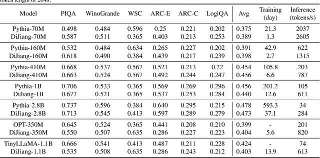 Figure 2 for DiJiang: Efficient Large Language Models through Compact Kernelization