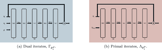 Figure 1 for Continuous Learned Primal Dual