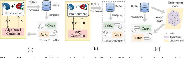 Figure 1 for Experimental evaluation of offline reinforcement learning for HVAC control in buildings