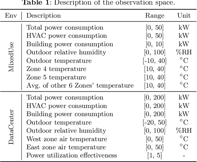 Figure 2 for Experimental evaluation of offline reinforcement learning for HVAC control in buildings