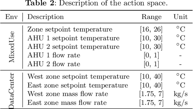 Figure 4 for Experimental evaluation of offline reinforcement learning for HVAC control in buildings