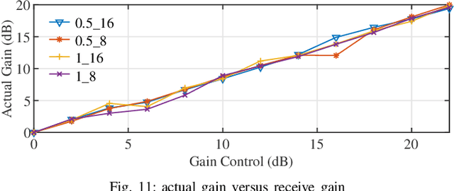 Figure 3 for Practical Frequency-Hopping MIMO Joint Radar Communications: Design and Experiment