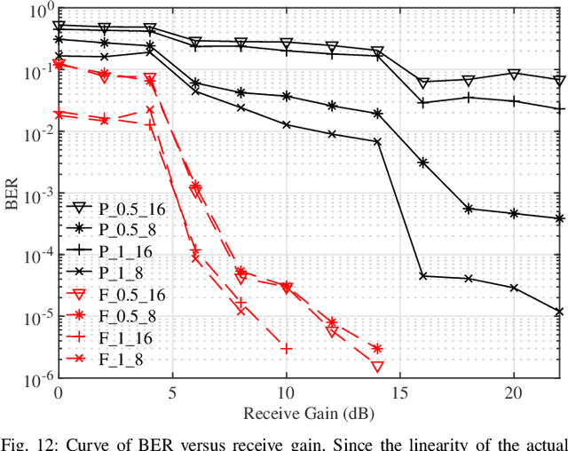 Figure 4 for Practical Frequency-Hopping MIMO Joint Radar Communications: Design and Experiment