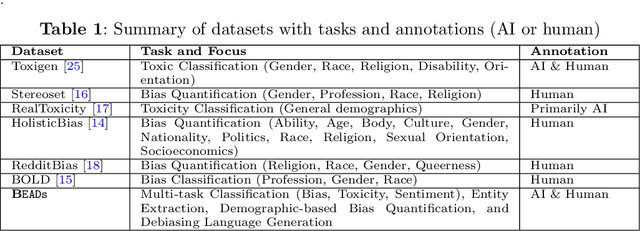 Figure 1 for BEADs: Bias Evaluation Across Domains