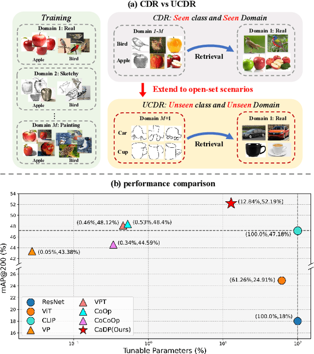 Figure 1 for ProS: Prompting-to-simulate Generalized knowledge for Universal Cross-Domain Retrieval