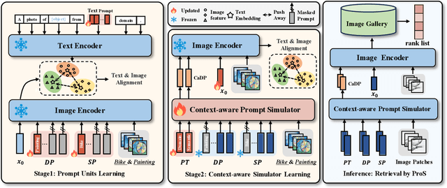 Figure 3 for ProS: Prompting-to-simulate Generalized knowledge for Universal Cross-Domain Retrieval