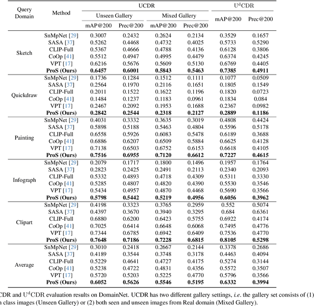 Figure 2 for ProS: Prompting-to-simulate Generalized knowledge for Universal Cross-Domain Retrieval