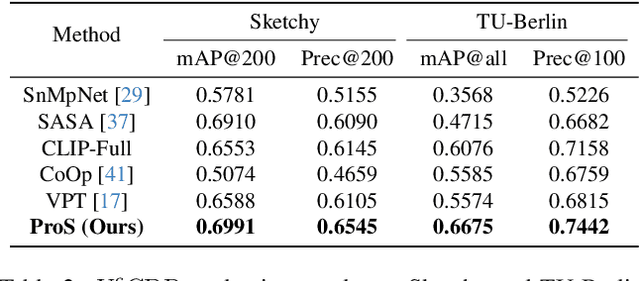 Figure 4 for ProS: Prompting-to-simulate Generalized knowledge for Universal Cross-Domain Retrieval