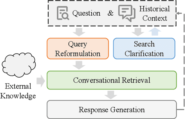 Figure 3 for A Survey of Conversational Search