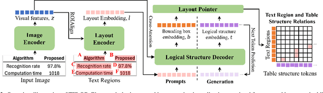 Figure 3 for TFLOP: Table Structure Recognition Framework with Layout Pointer Mechanism