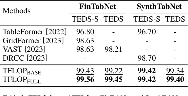 Figure 4 for TFLOP: Table Structure Recognition Framework with Layout Pointer Mechanism