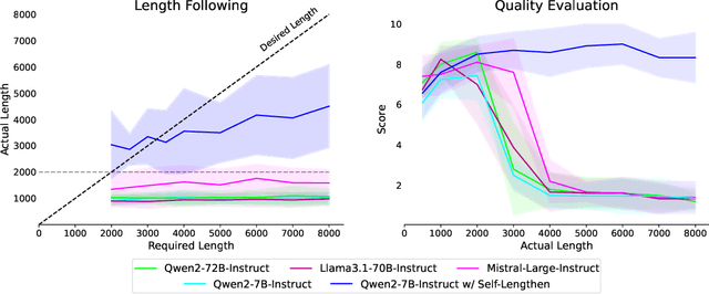 Figure 1 for Language Models can Self-Lengthen to Generate Long Texts