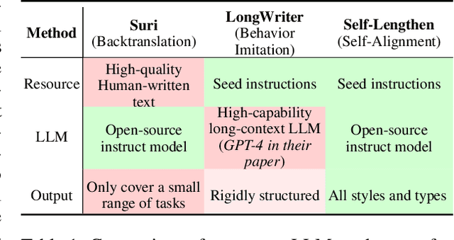 Figure 2 for Language Models can Self-Lengthen to Generate Long Texts