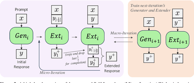 Figure 3 for Language Models can Self-Lengthen to Generate Long Texts