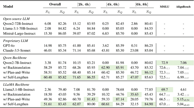 Figure 4 for Language Models can Self-Lengthen to Generate Long Texts