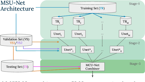 Figure 1 for Enhanced Uncertainty Estimation in Ultrasound Image Segmentation with MSU-Net