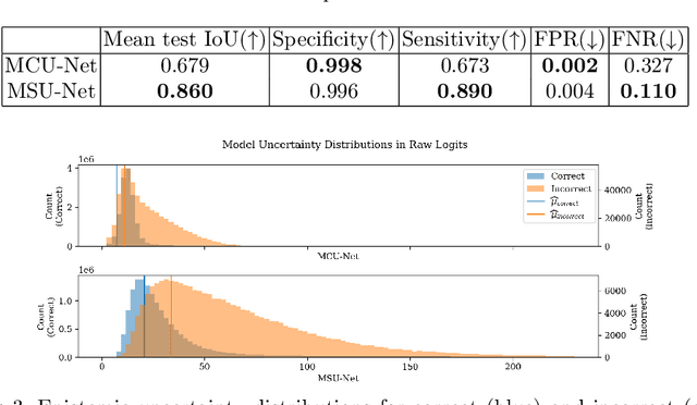 Figure 4 for Enhanced Uncertainty Estimation in Ultrasound Image Segmentation with MSU-Net