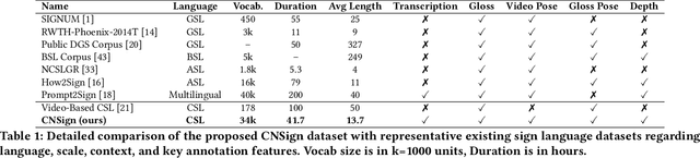 Figure 1 for Beyond Words: AuralLLM and SignMST-C for Precise Sign Language Production and Bidirectional Accessibility