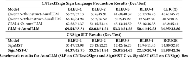 Figure 3 for Beyond Words: AuralLLM and SignMST-C for Precise Sign Language Production and Bidirectional Accessibility