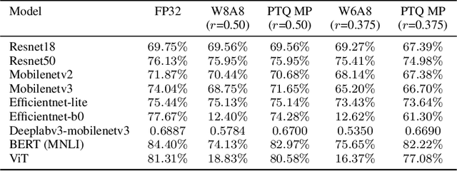 Figure 2 for A Practical Mixed Precision Algorithm for Post-Training Quantization