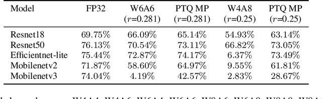 Figure 3 for A Practical Mixed Precision Algorithm for Post-Training Quantization