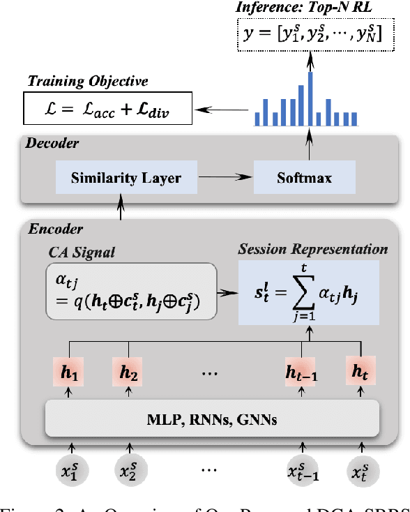 Figure 3 for A Simple Yet Effective Approach for Diversified Session-Based Recommendation