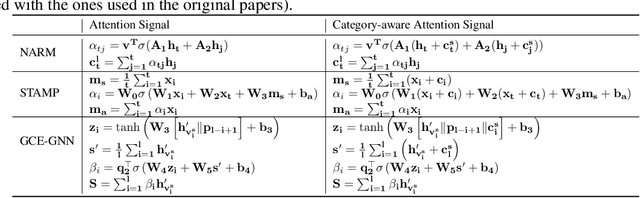 Figure 2 for A Simple Yet Effective Approach for Diversified Session-Based Recommendation