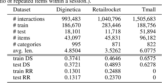 Figure 4 for A Simple Yet Effective Approach for Diversified Session-Based Recommendation