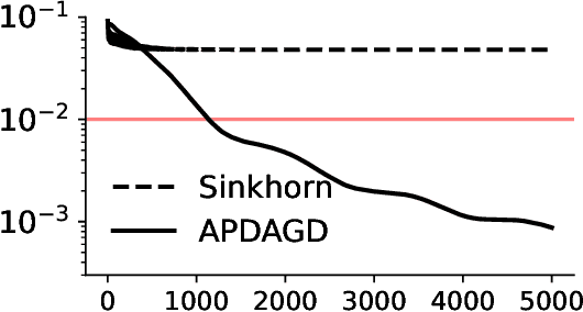 Figure 1 for On Partial Optimal Transport: Revising the Infeasibility of Sinkhorn and Efficient Gradient Methods