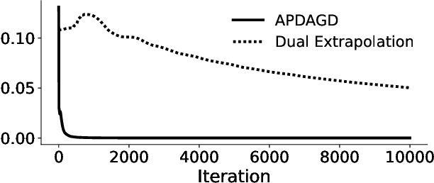 Figure 3 for On Partial Optimal Transport: Revising the Infeasibility of Sinkhorn and Efficient Gradient Methods