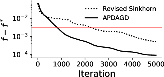 Figure 4 for On Partial Optimal Transport: Revising the Infeasibility of Sinkhorn and Efficient Gradient Methods