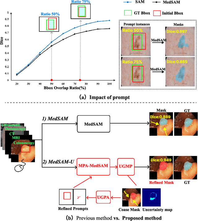 Figure 1 for MedSAM-U: Uncertainty-Guided Auto Multi-Prompt Adaptation for Reliable MedSAM