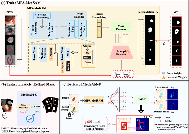 Figure 2 for MedSAM-U: Uncertainty-Guided Auto Multi-Prompt Adaptation for Reliable MedSAM