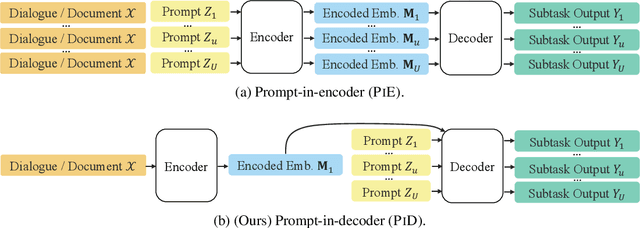 Figure 1 for Encode Once and Decode in Parallel: Efficient Transformer Decoding