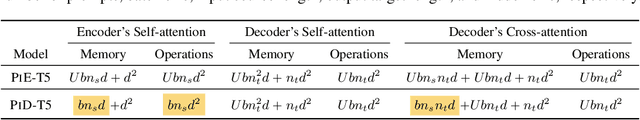 Figure 2 for Encode Once and Decode in Parallel: Efficient Transformer Decoding