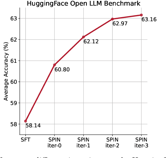 Figure 3 for Self-Play Fine-Tuning Converts Weak Language Models to Strong Language Models