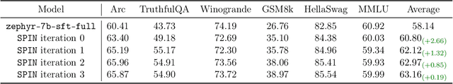 Figure 4 for Self-Play Fine-Tuning Converts Weak Language Models to Strong Language Models