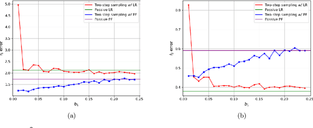Figure 2 for Active Subsampling for Measurement-Constrained M-Estimation of Individualized Thresholds with High-Dimensional Data