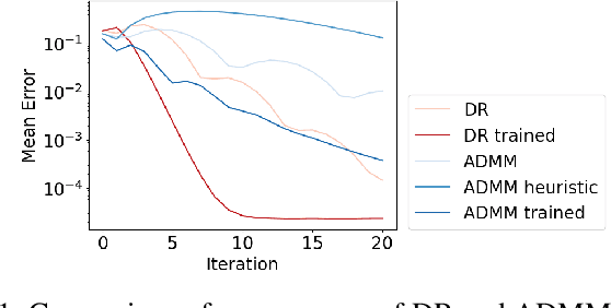 Figure 1 for Metric Learning to Accelerate Convergence of Operator Splitting Methods for Differentiable Parametric Programming