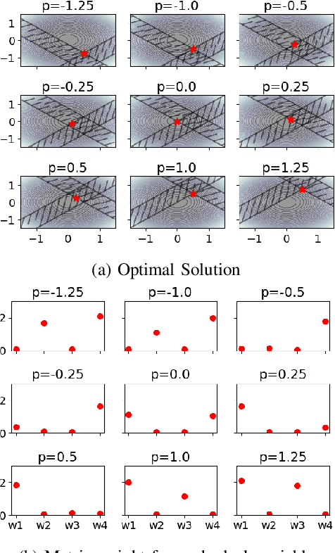 Figure 2 for Metric Learning to Accelerate Convergence of Operator Splitting Methods for Differentiable Parametric Programming