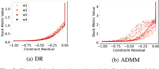 Figure 3 for Metric Learning to Accelerate Convergence of Operator Splitting Methods for Differentiable Parametric Programming