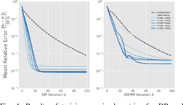 Figure 4 for Metric Learning to Accelerate Convergence of Operator Splitting Methods for Differentiable Parametric Programming