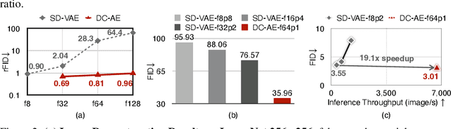 Figure 3 for Deep Compression Autoencoder for Efficient High-Resolution Diffusion Models