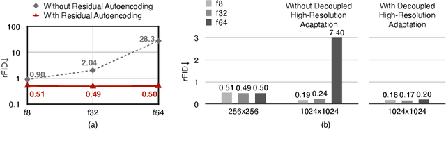 Figure 4 for Deep Compression Autoencoder for Efficient High-Resolution Diffusion Models