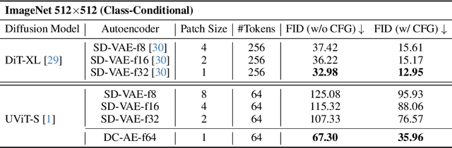 Figure 2 for Deep Compression Autoencoder for Efficient High-Resolution Diffusion Models