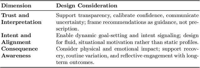 Figure 1 for Early Explorations of Recommender Systems for Physical Activity and Well-being