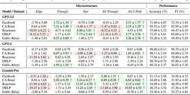 Figure 2 for Microstructures and Accuracy of Graph Recall by Large Language Models