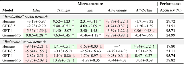 Figure 4 for Microstructures and Accuracy of Graph Recall by Large Language Models